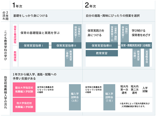 2年間で何を学ぶ?