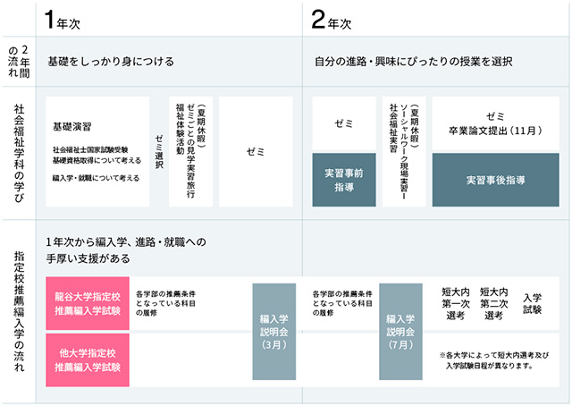 2年間で何を学ぶ?